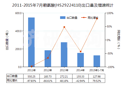 2011-2015年7月賴氨酸(HS29224110)出口量及增速統(tǒng)計 2011-2015年7月賴氨酸(HS29224110)出口量及增速統(tǒng)計